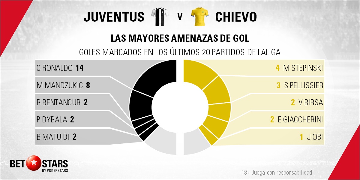 BetStars Chievo vs Juventus 03 Betstars, Juventus vs Chievo, pronósticos deportivos, fútbol, Serie A,Juventus vs Chievo, Ocasión única para que los bianconeros pongan aún más tierra de por medio, Juventus vs Chievo pronosticos apuestas, Serie A Calcio, ultimas noticias deportivas, apuestas deportivas pronosticos expertos, noticias de deportes, partidos de hoy, fútbol hoy, partidos de fútbol hoy, los partidos de hoy